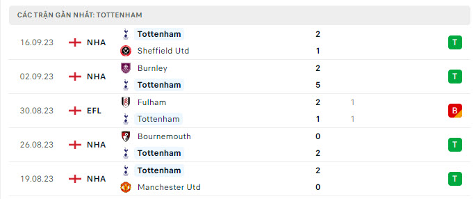 Nhận định soi kèo Arsenal-Tottenham: phong độ Tottenham